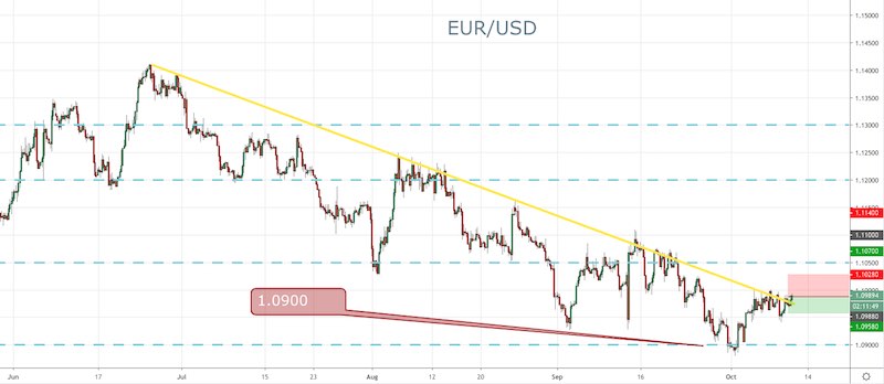 EUR/USD