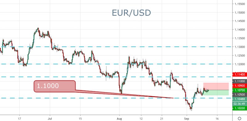 EUR/USD