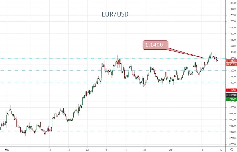 EUR/USD