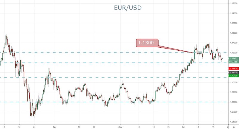 Forex Signale Brief Fur Den 18 Juni Eur Usd Im Fokus Fx Market - 