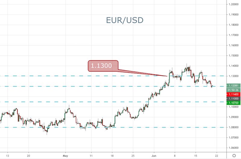 EUR/USD