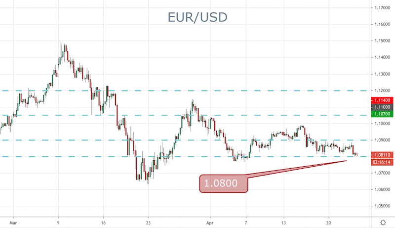EUR/USD