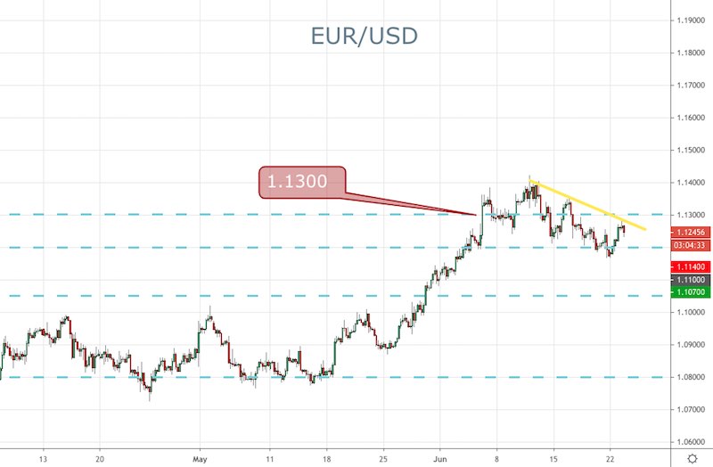 EUR/USD