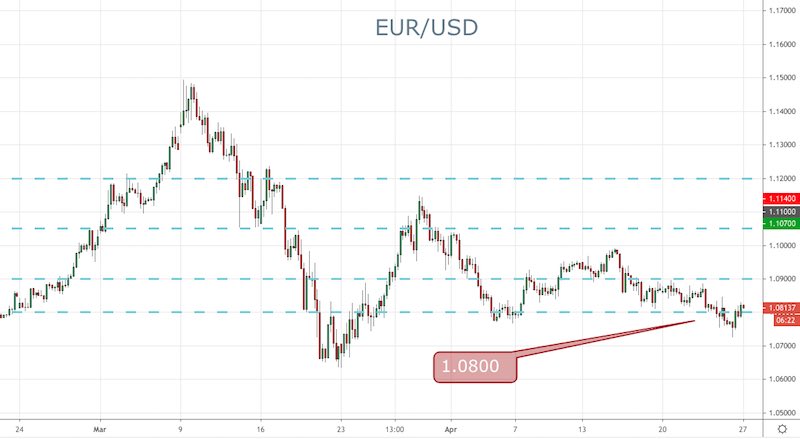 EUR/USD