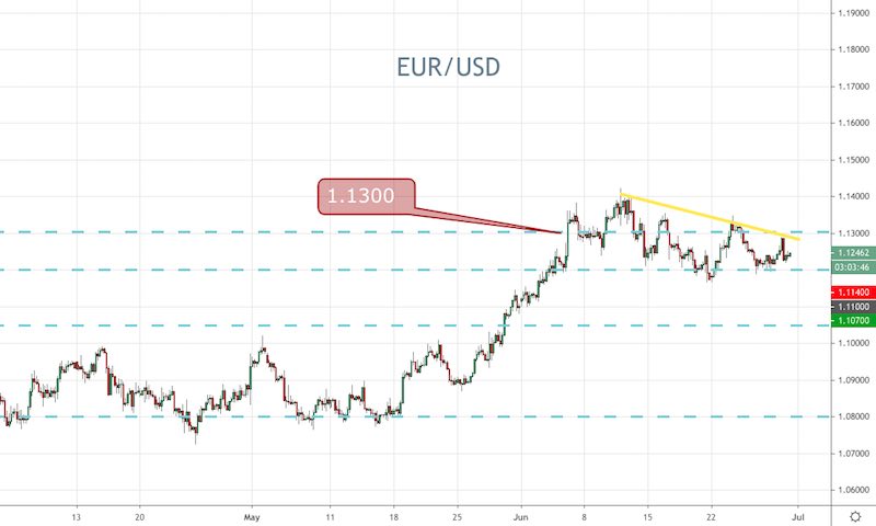 EUR/USD