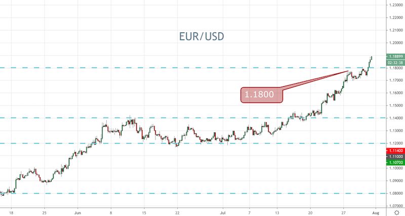 EUR/USD