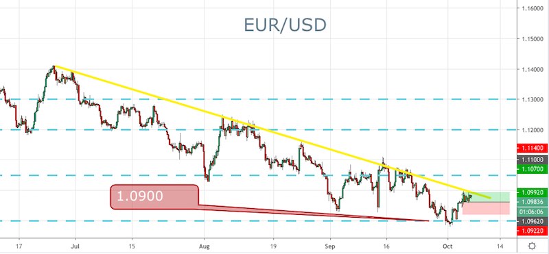 EUR/USD