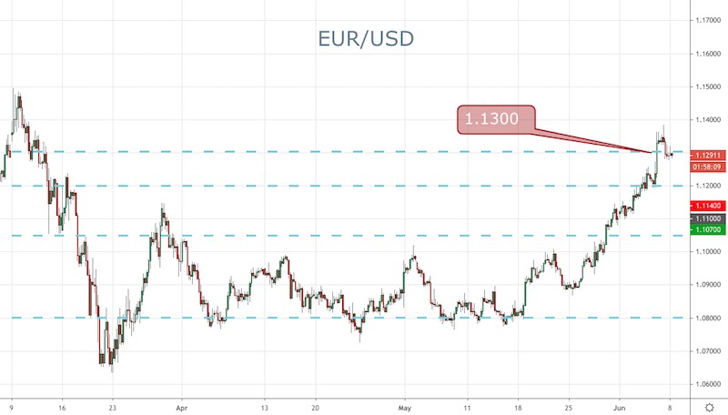 EUR/USD