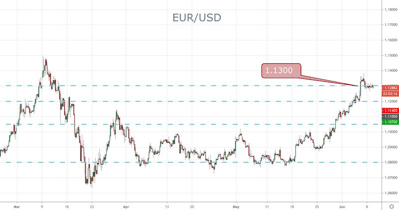 EUR/USD