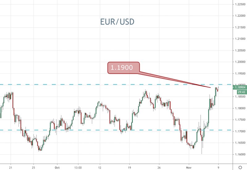 EUR/USD