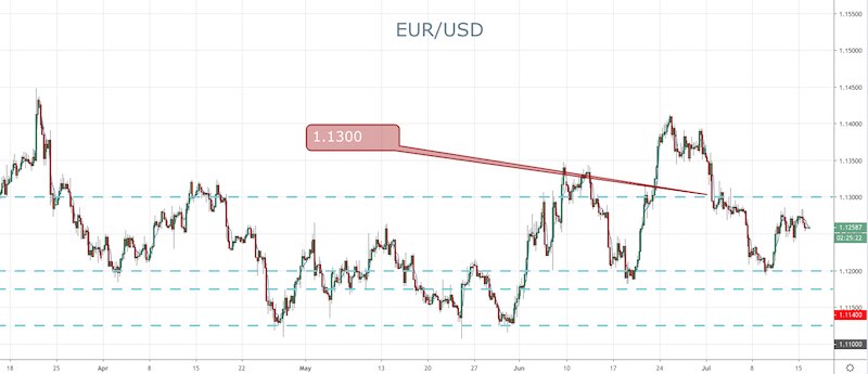 EUR/USD