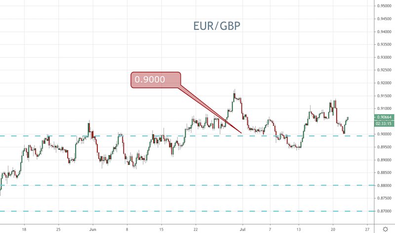 EUR/GBP