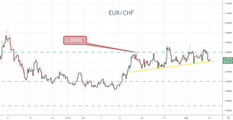 EUR/CHF