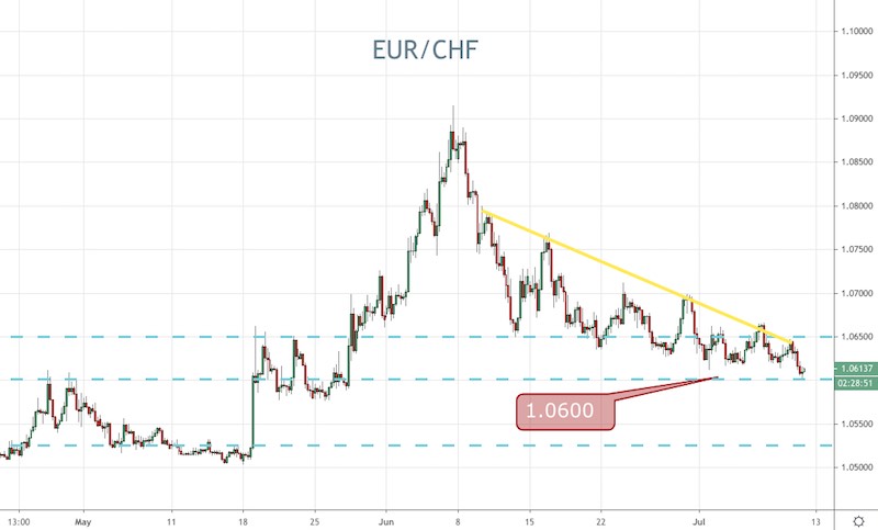EUR/CHF