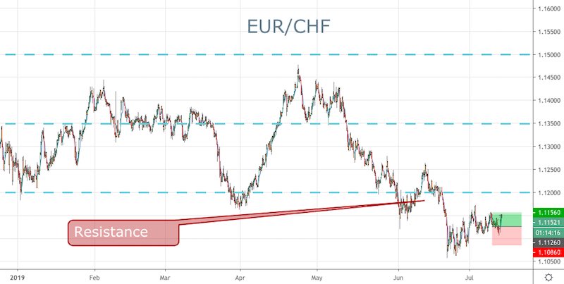 Forex Signals Brief For July 12 Us Cpi Was Higher Now For Ppi - 