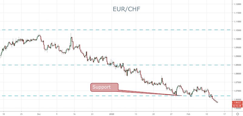 EUR/CHF