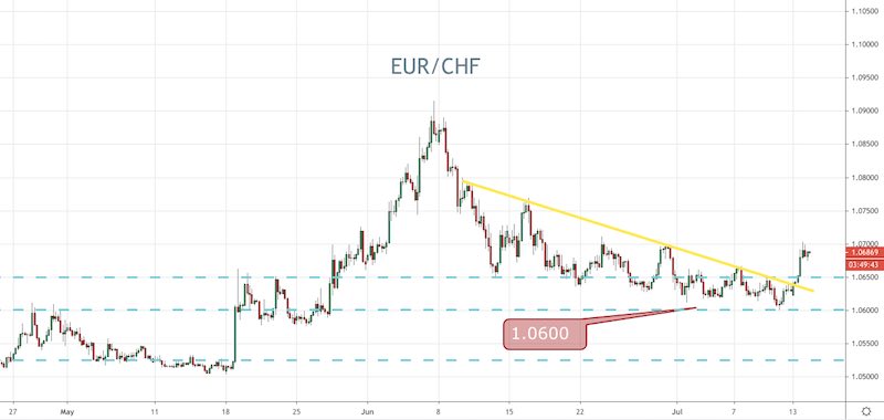 EUR/CHF