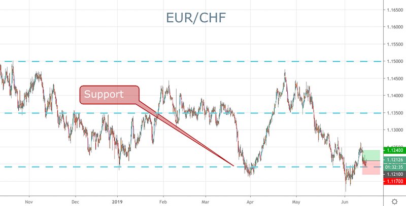 EUR/CHF