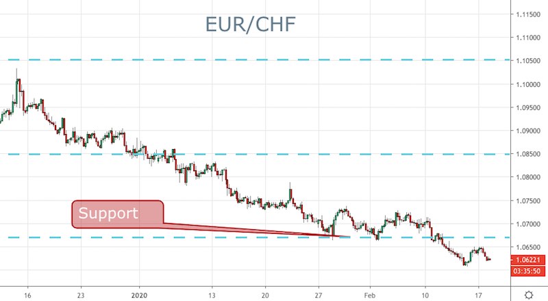 EUR/CHF