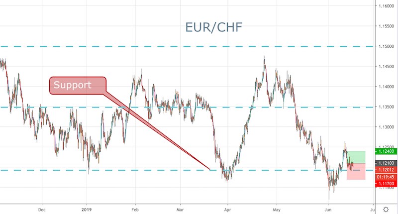 EUR/CHF