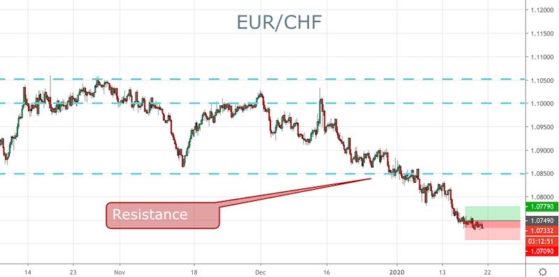 EUR/CHF