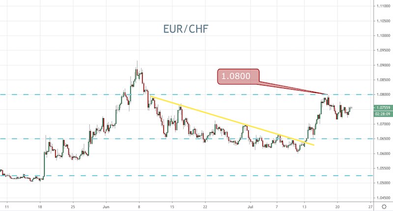 EUR/CHF