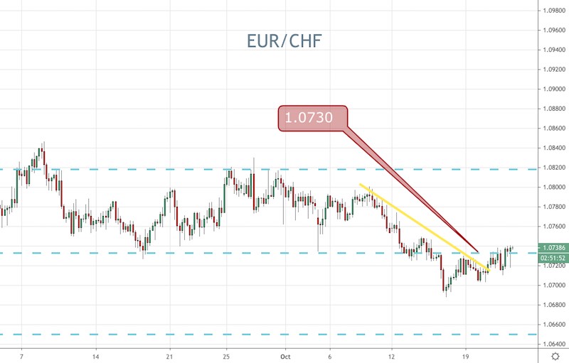 EUR/CHF