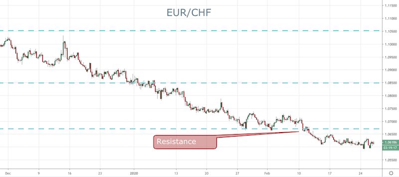 EUR/CHF