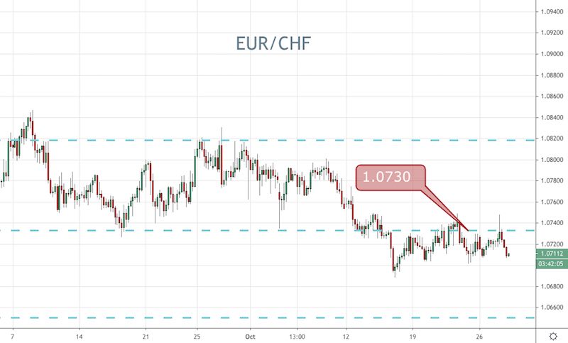EUR/CHF