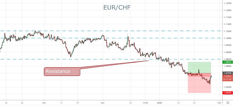 EUR/CHF