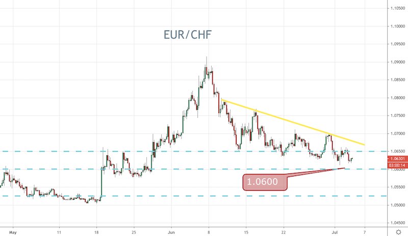 EUR/CHF