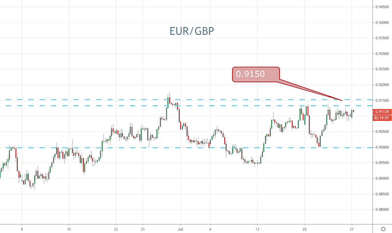 EUR/GBP