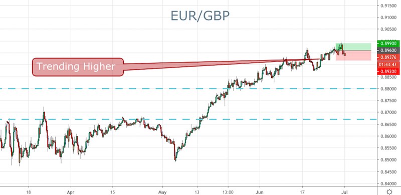 EUR/GBP