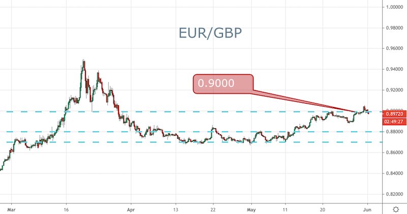 EUR/GBP