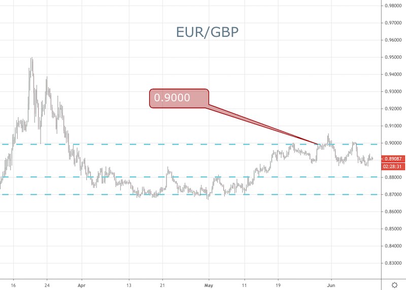 EUR/GBP