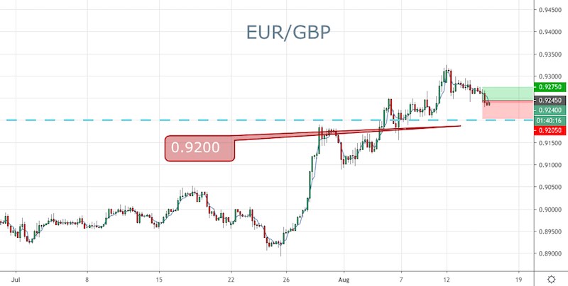 EUR/GBP