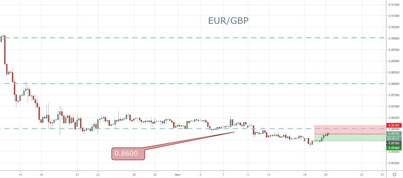 EUR/GBP