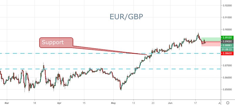 EUR/GBP
