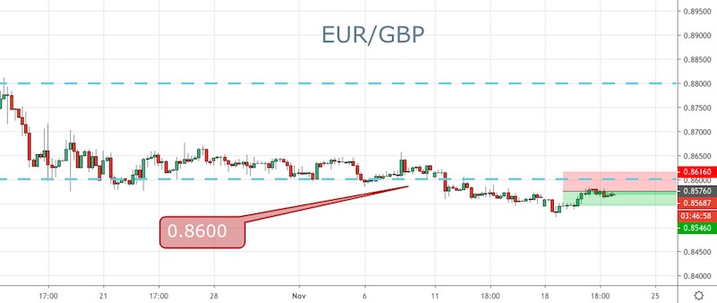 EUR/GBP