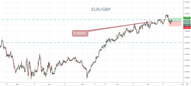 EUR/GBP