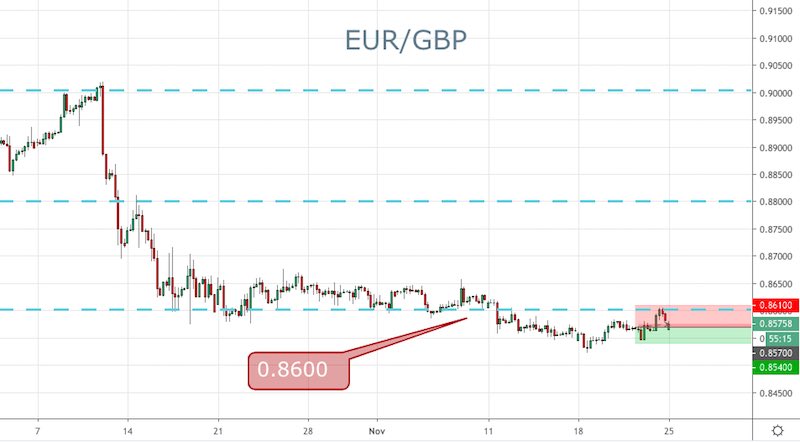 EUR/GBP