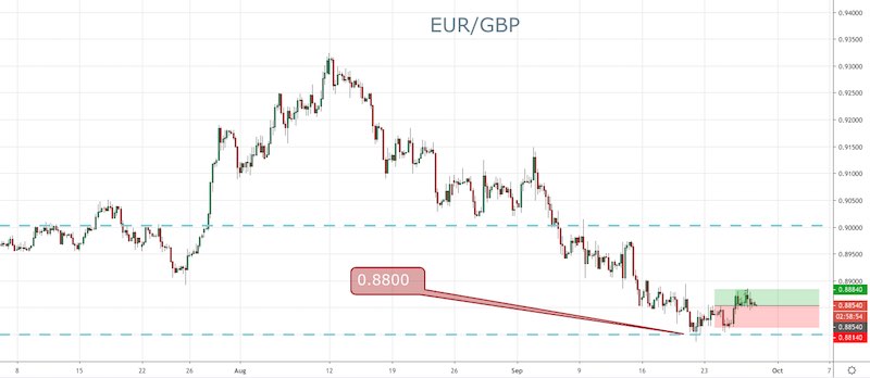 EUR/GBP