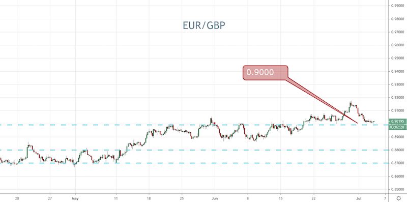 EUR/GBP