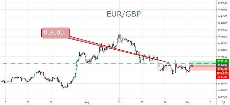 EUR/GBP
