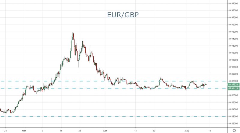EUR/GBP