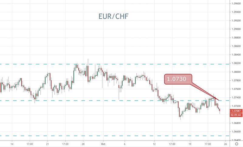 EUR/CHF