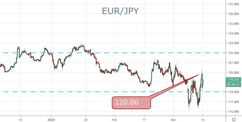 EUR/JPY