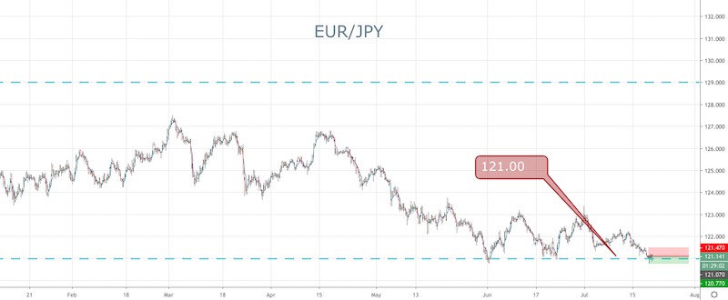 EUR/JPY