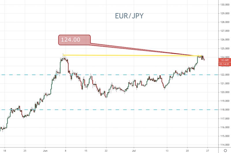 EUR/JPY