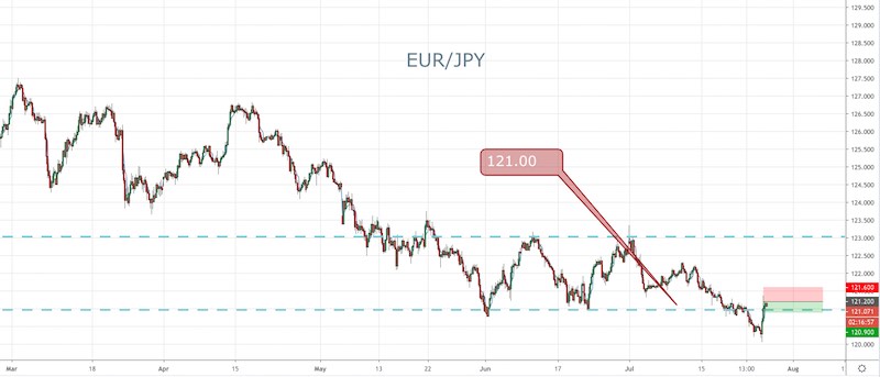 EUR/JPY